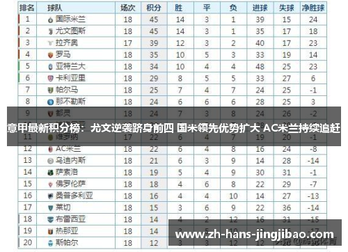 意甲最新积分榜：尤文逆袭跻身前四 国米领先优势扩大 AC米兰持续追赶