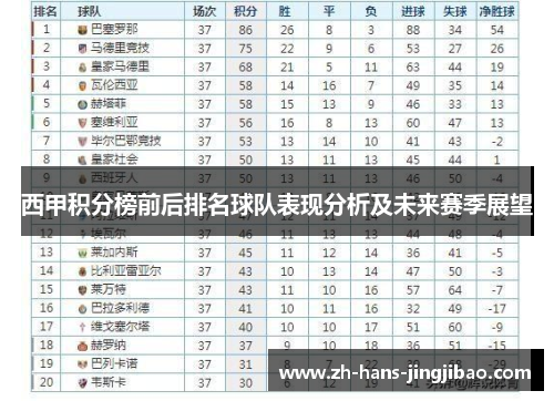 西甲积分榜前后排名球队表现分析及未来赛季展望